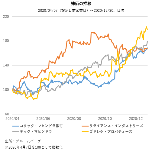 株価の推移