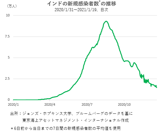 インドの新規感染者数の推移