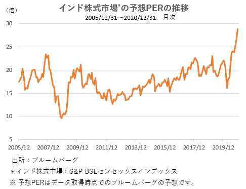 予想PERの推移