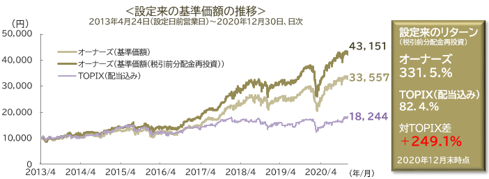 設定来の基準価額の推移