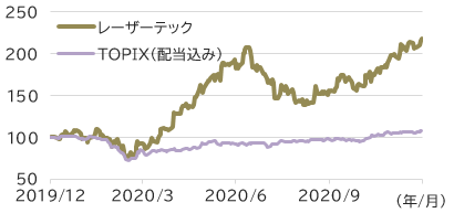 日本電産の株価推移