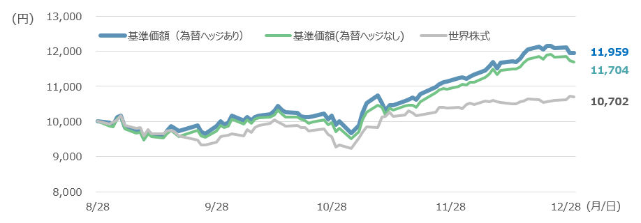 ファンドの基準価額および世界株式の推移 2020年8月28日（設定日）～2020年12月30日、日次