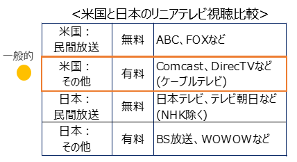 米国と日本のリニアテレビ視聴比較