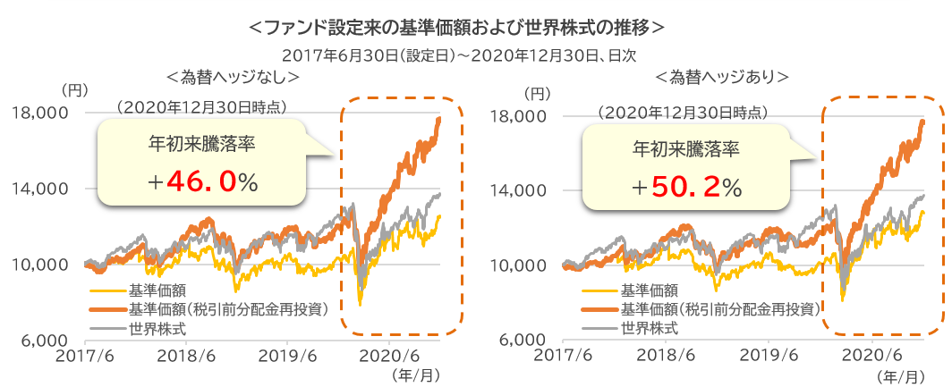 ファンド設定来の基準価額および世界株式の推移