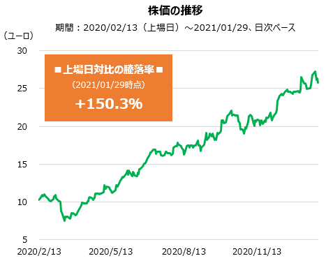 ムスティ・グループの株価の推移