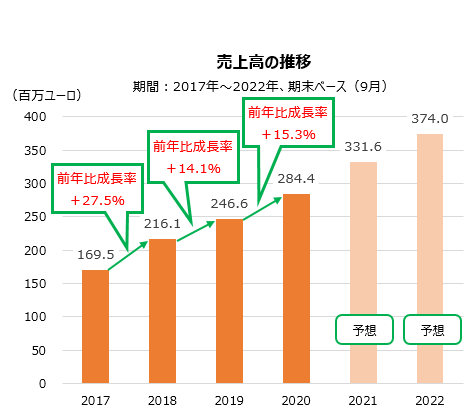 ムスティ・グループの売上高の推移