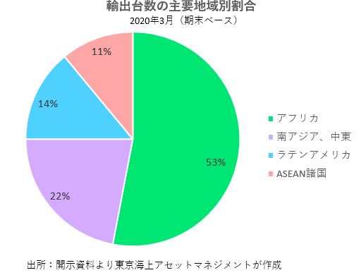 輸出台数の主要地域別割合