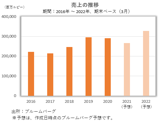 売上の推移