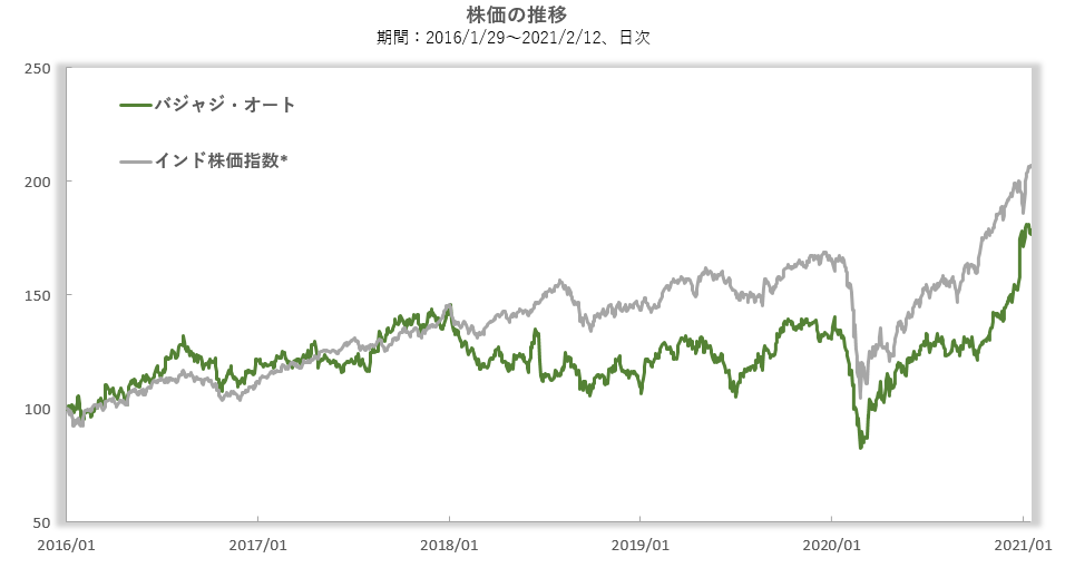 株価の推移