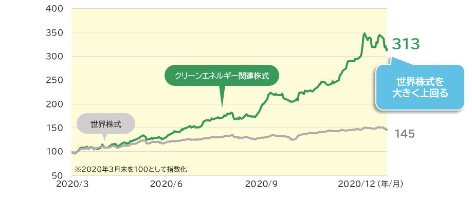 クリーンエネルギー関連株式と世界株式の推移