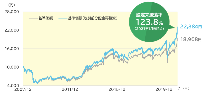 基準価額の推移