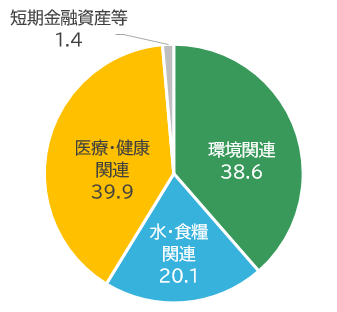 投資テーマ別構成