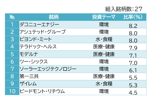 組入上位10銘柄