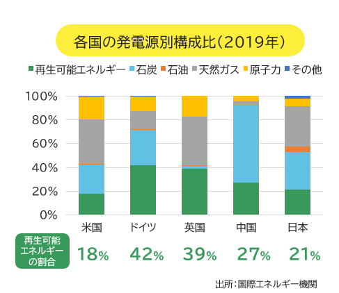 各国の発電源別構成比（2019年）