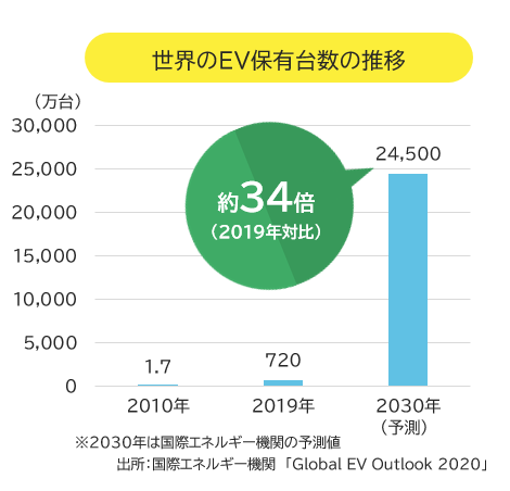 世界のEV保有台数の推移