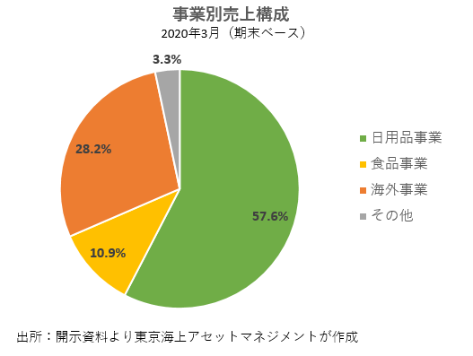 事業別売上構成