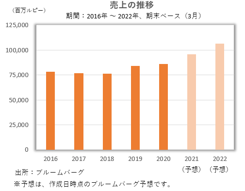 売上の推移