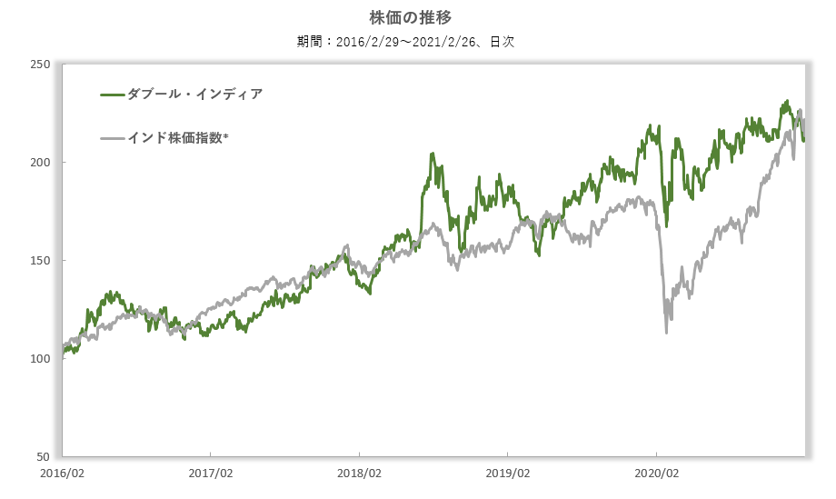 株価の推移