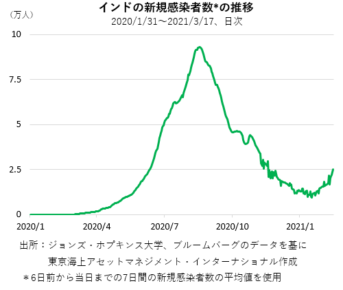 新規感染者数