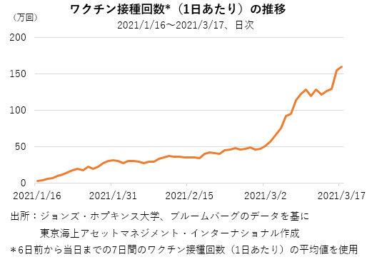 ワクチン接種回数