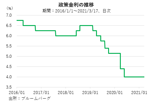 政策金利の推移