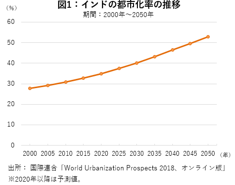 都市化率の推移