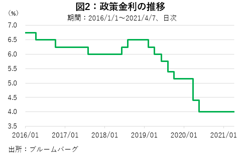 政策金利