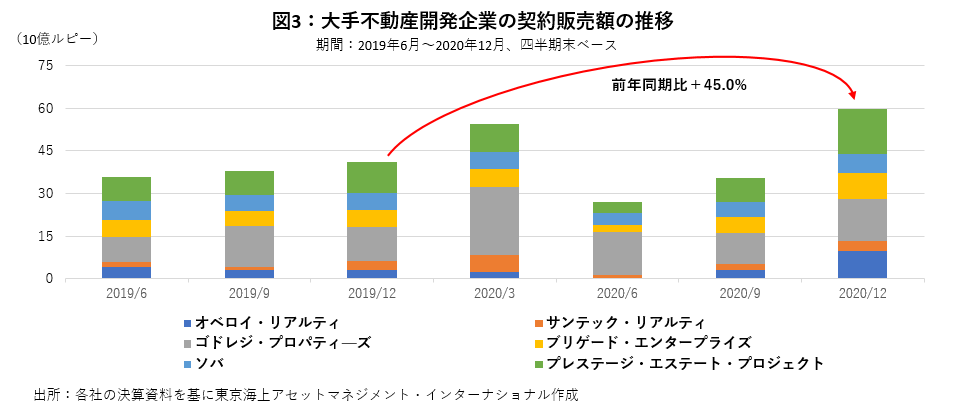 契約販売額の推移