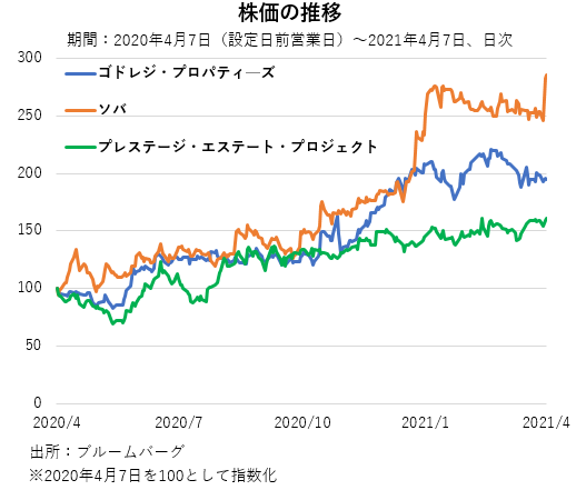 株価の推移