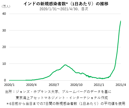 インドの新規感染者数の推移