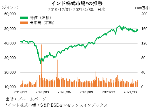 株価の推移