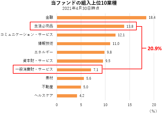 組入上位10業種