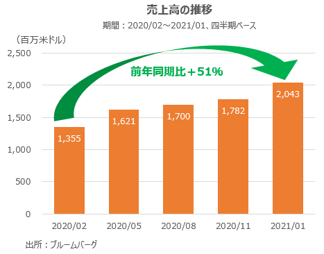 チューイの売上高の推移