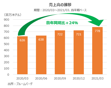 アイデックスラボラトリーズの売上高の推移