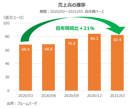 ムスティ・グループの売上高の推移