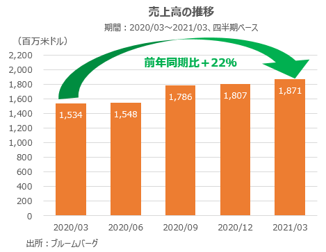 ゾエティスの売上高の推移