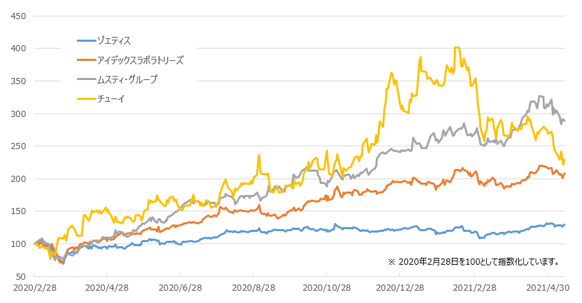 株価の推移