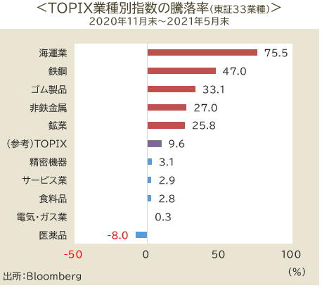 TOPIX業種別指数の騰落率（東証33業種）