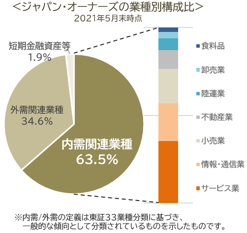 ジャパン・オーナーズの業種別構成比