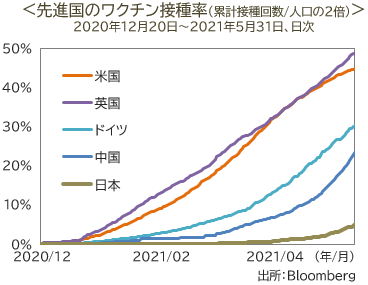 先進国のワクチン接種率