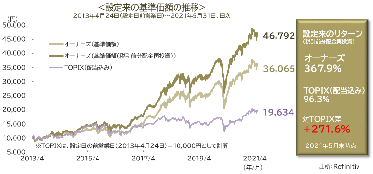 設定来の基準価額の推移