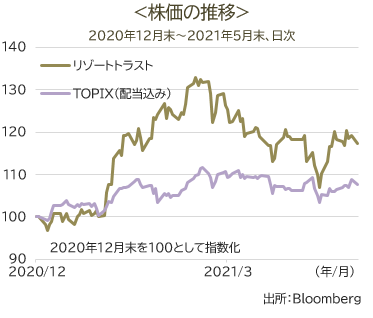 リゾートトラスト株価の推移