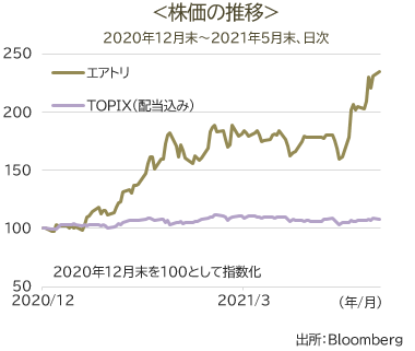 エアトリ株価の推移