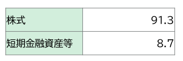 資産別構成比