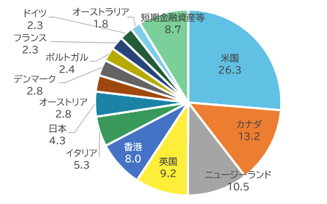 国別構成比