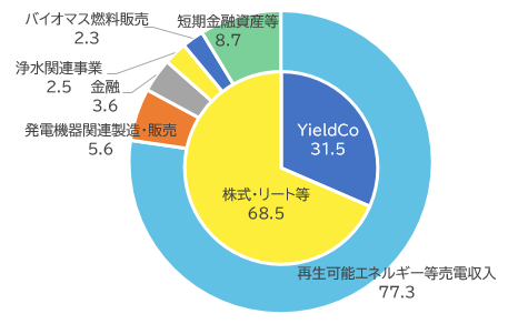 収入分類別構成比