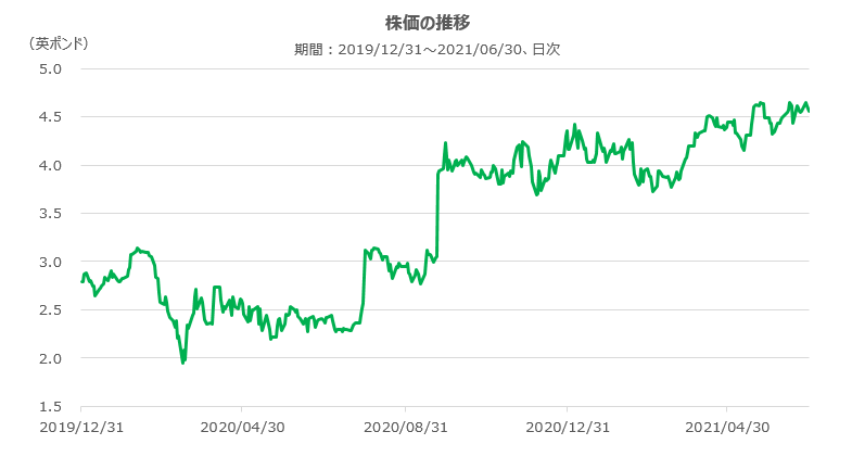 ペッツ・アット・ホーム・グループの株価の推移