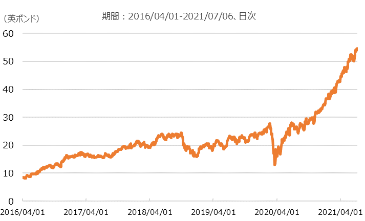 株価の推移