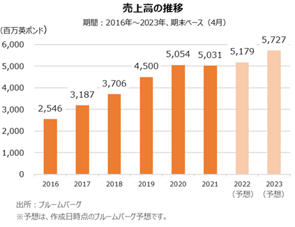 売上高の推移