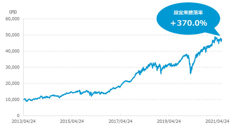ジャパン・オーナーズの基準価額グラフ